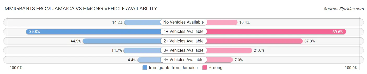 Immigrants from Jamaica vs Hmong Vehicle Availability
