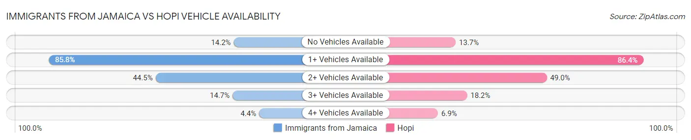 Immigrants from Jamaica vs Hopi Vehicle Availability