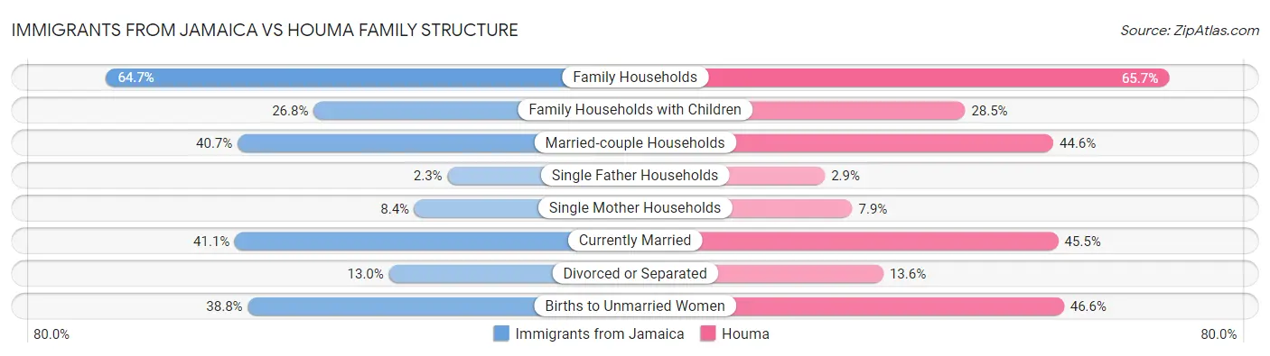 Immigrants from Jamaica vs Houma Family Structure