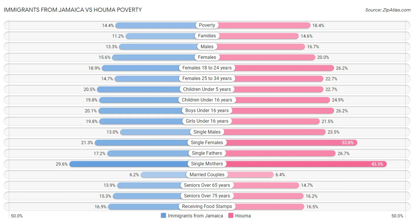 Immigrants from Jamaica vs Houma Poverty