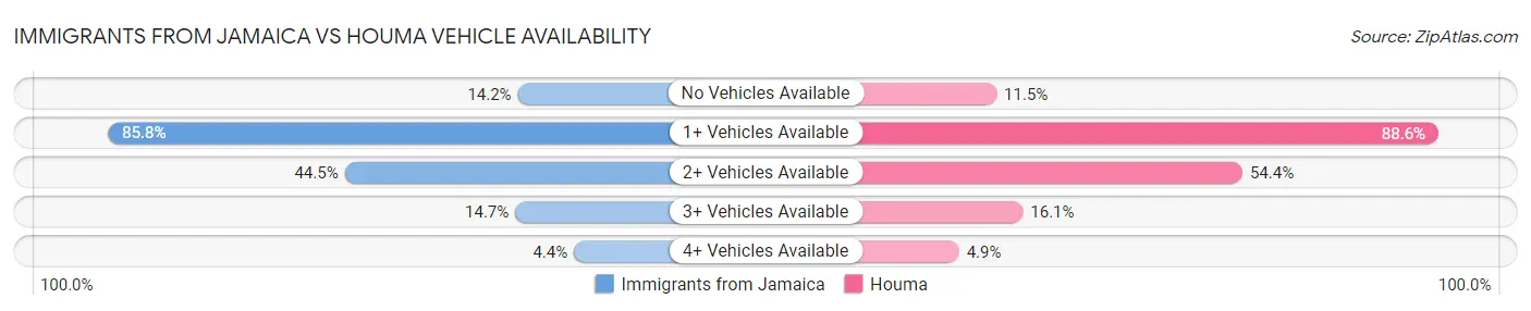 Immigrants from Jamaica vs Houma Vehicle Availability