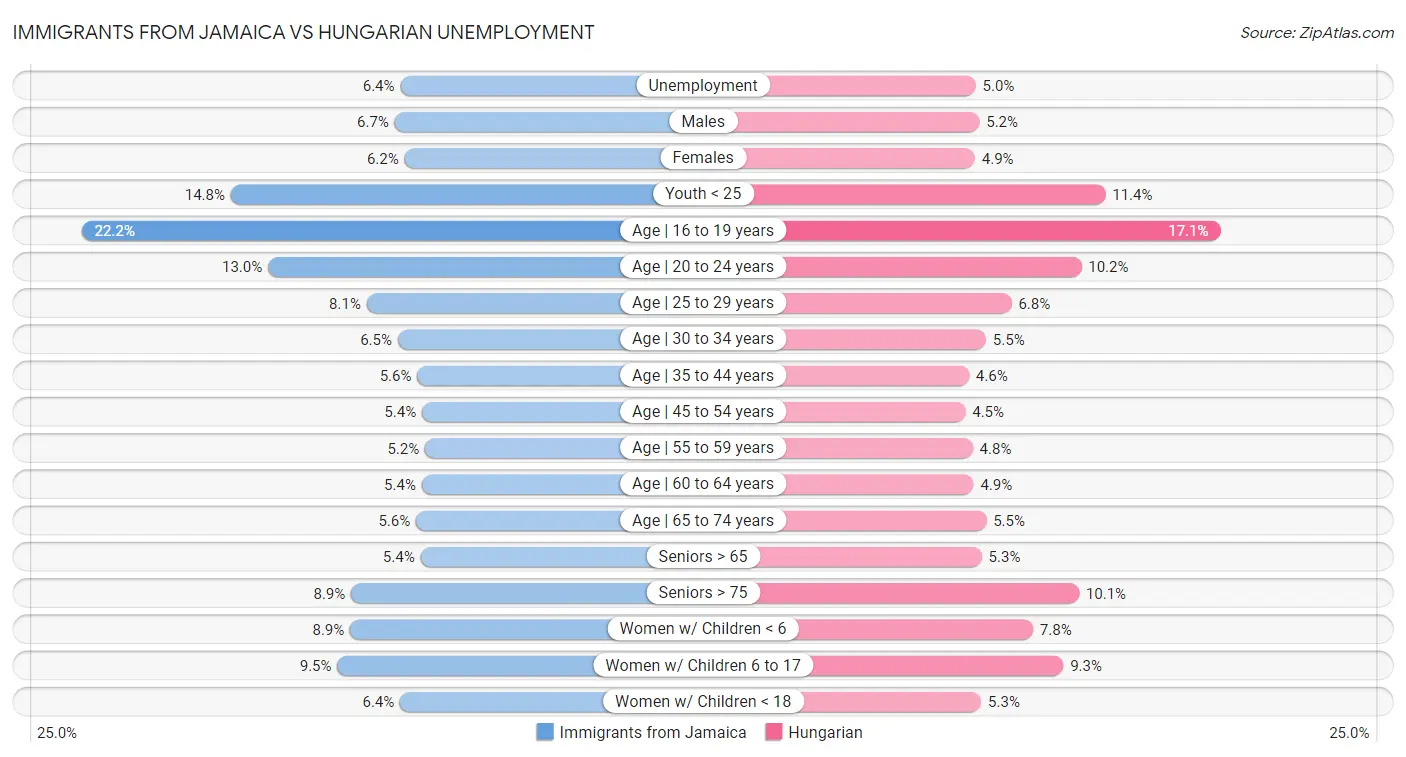 Immigrants from Jamaica vs Hungarian Unemployment