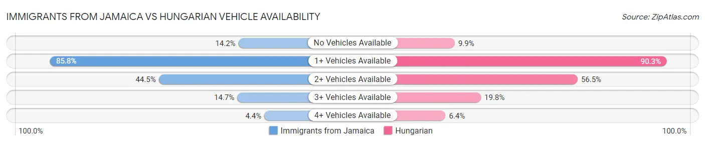 Immigrants from Jamaica vs Hungarian Vehicle Availability
