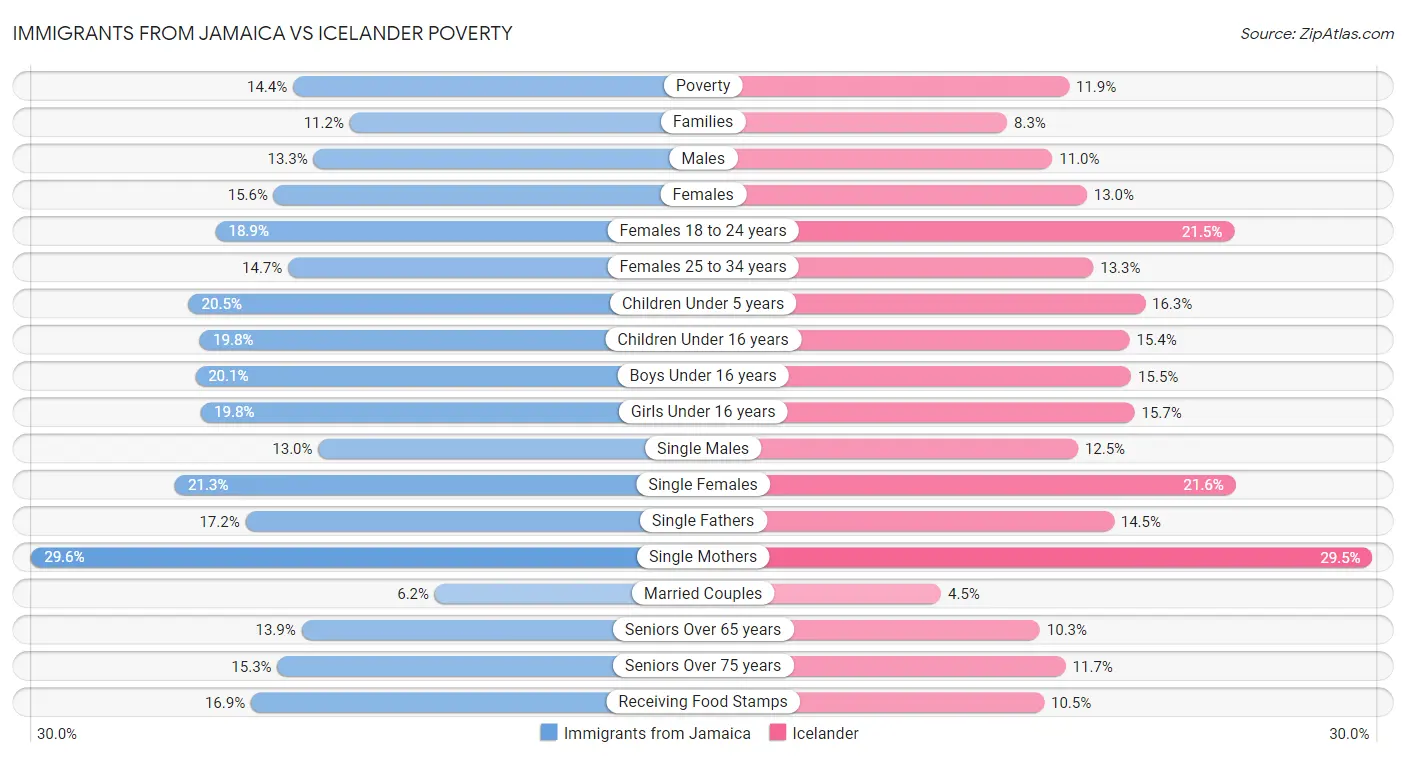 Immigrants from Jamaica vs Icelander Poverty