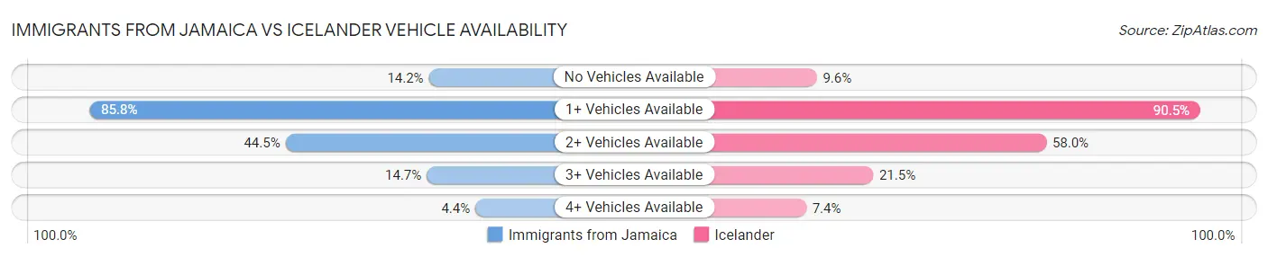 Immigrants from Jamaica vs Icelander Vehicle Availability