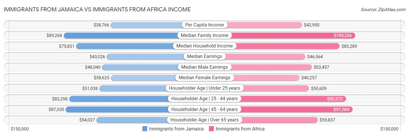 Immigrants from Jamaica vs Immigrants from Africa Income