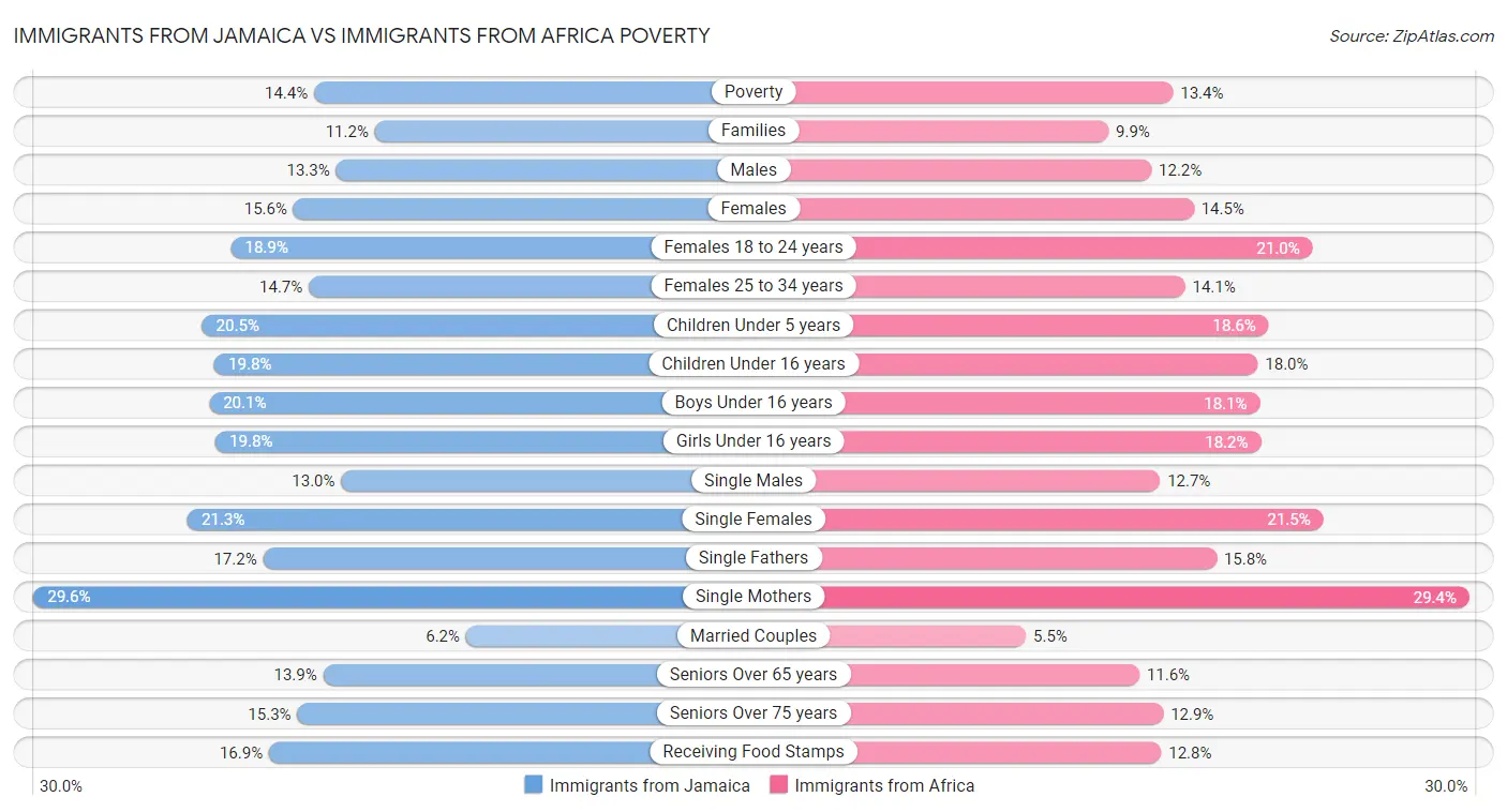 Immigrants from Jamaica vs Immigrants from Africa Poverty