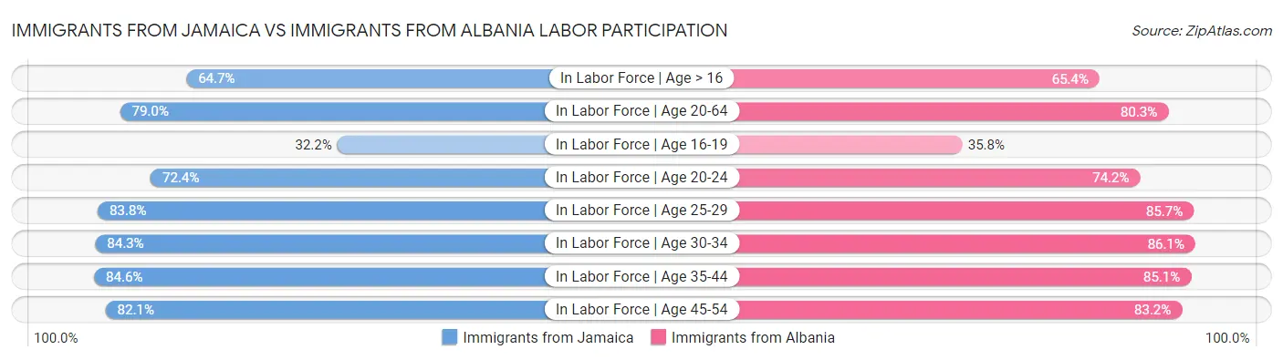 Immigrants from Jamaica vs Immigrants from Albania Labor Participation