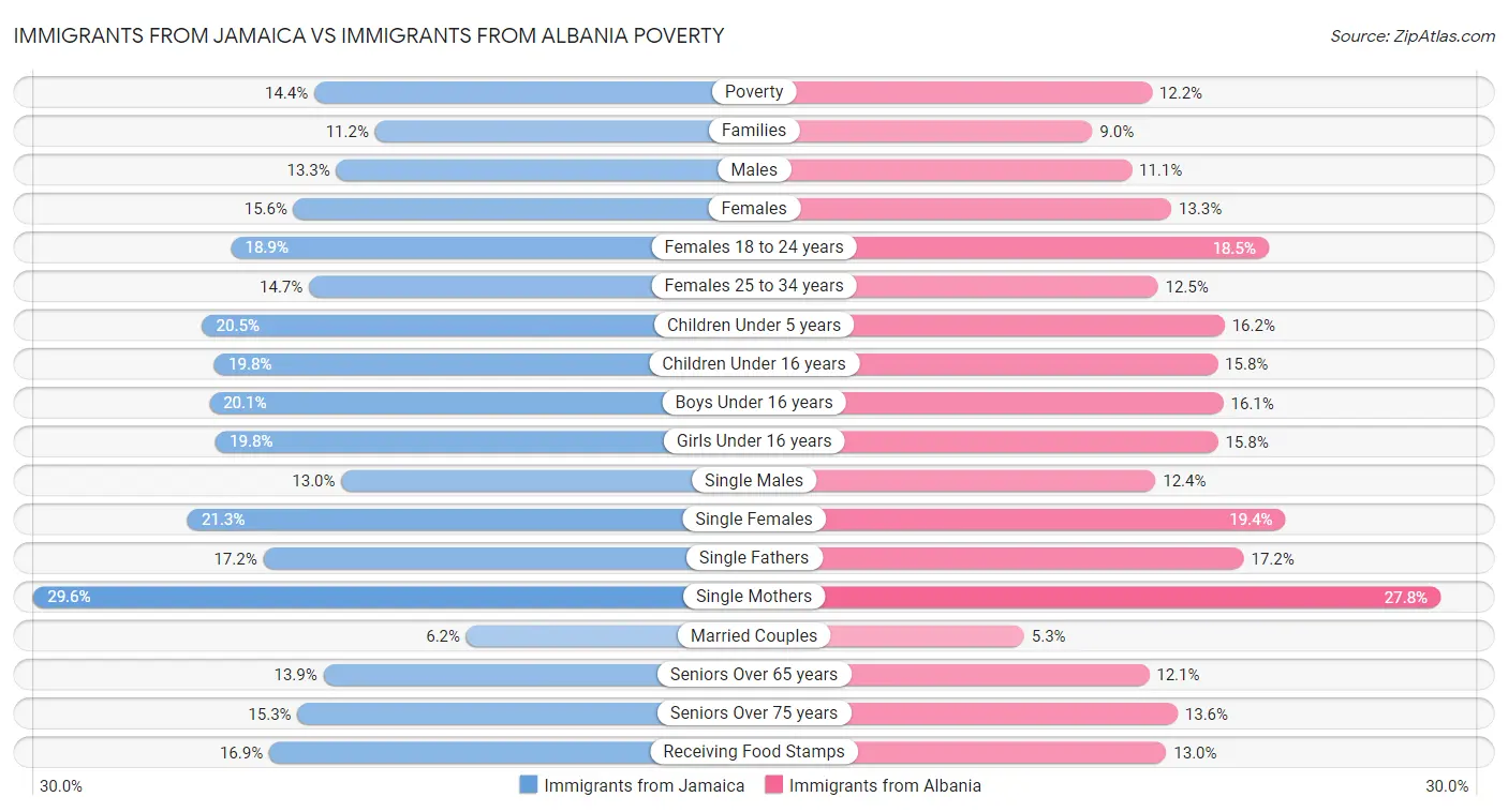 Immigrants from Jamaica vs Immigrants from Albania Poverty
