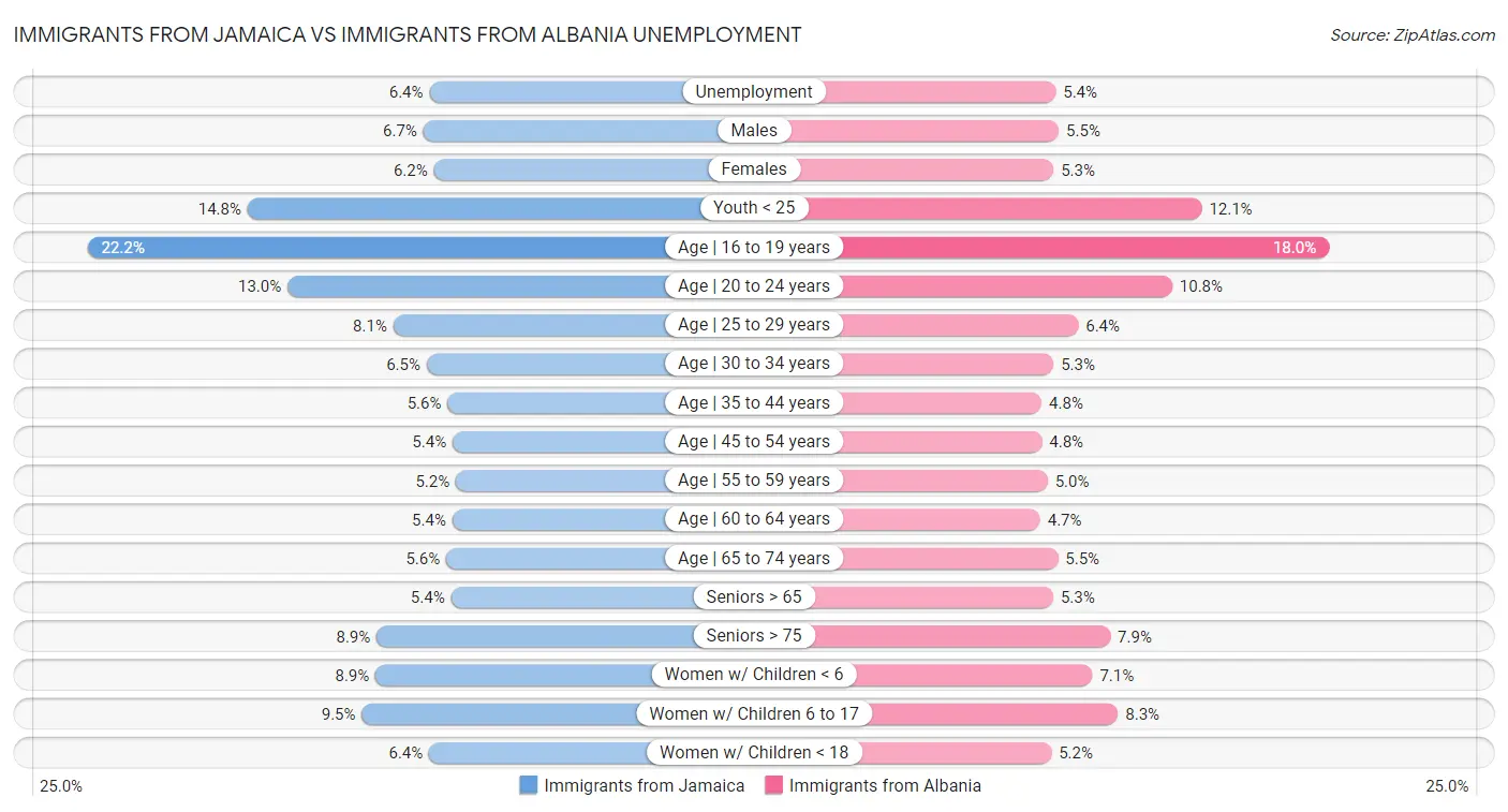 Immigrants from Jamaica vs Immigrants from Albania Unemployment