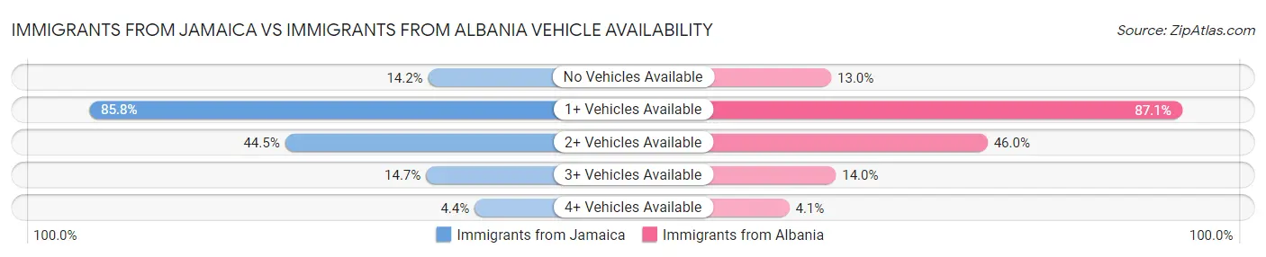 Immigrants from Jamaica vs Immigrants from Albania Vehicle Availability