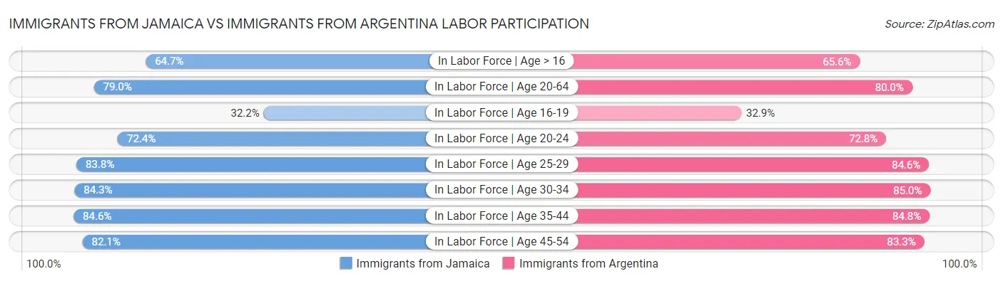 Immigrants from Jamaica vs Immigrants from Argentina Labor Participation