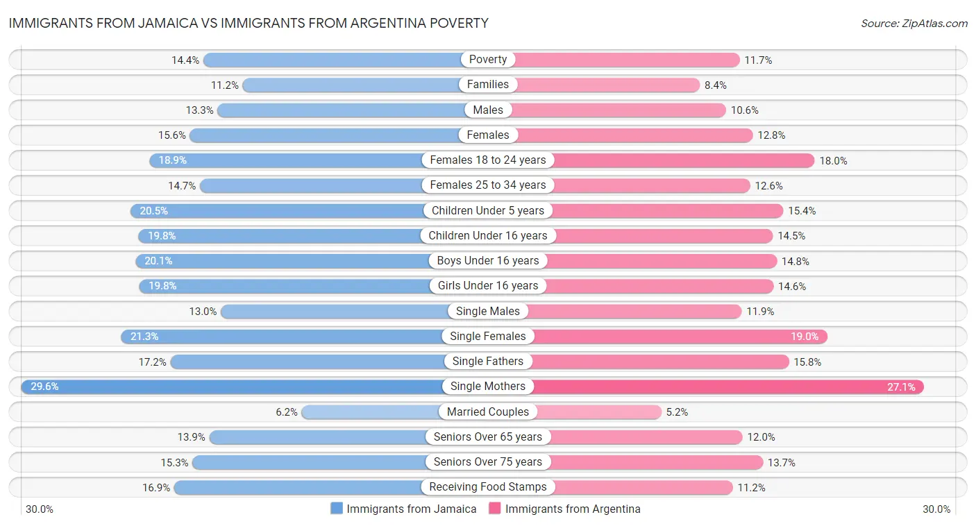 Immigrants from Jamaica vs Immigrants from Argentina Poverty