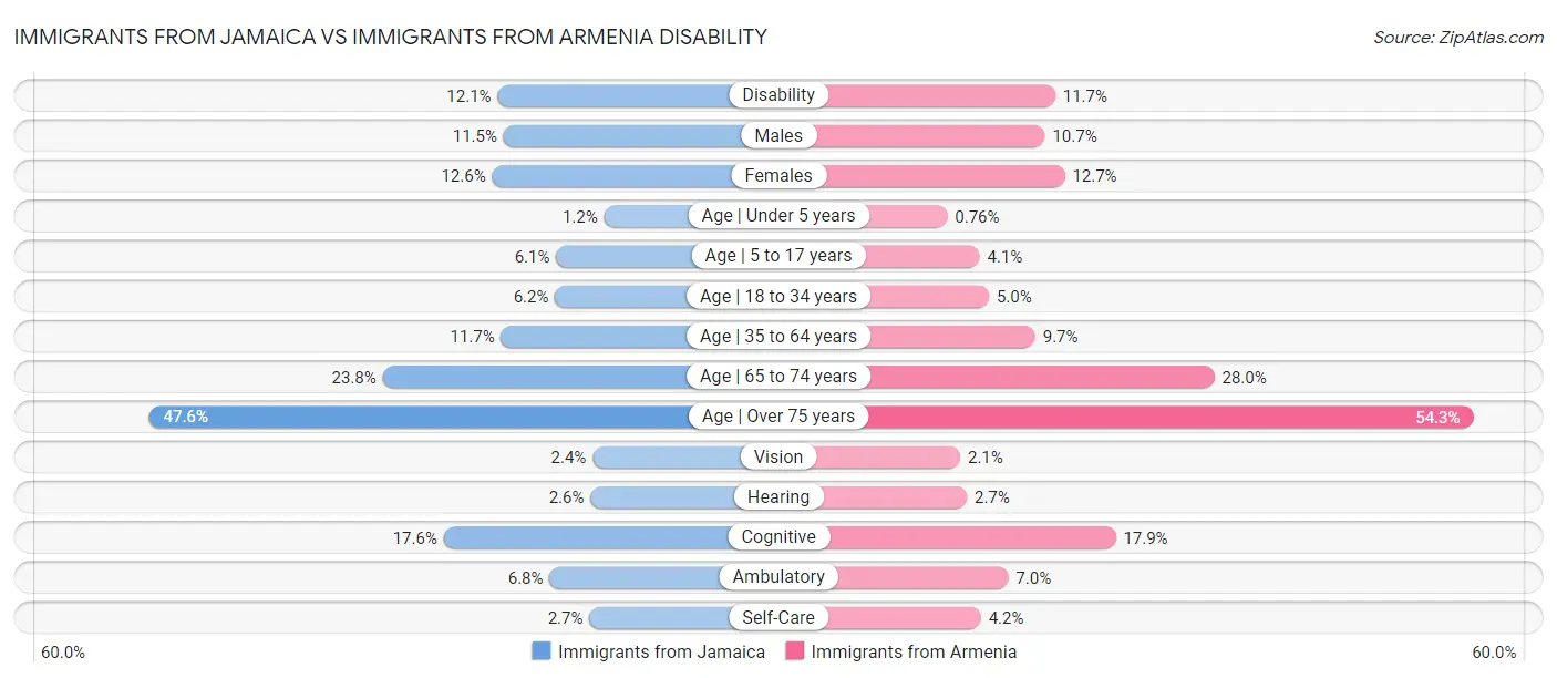 Immigrants from Jamaica vs Immigrants from Armenia Disability