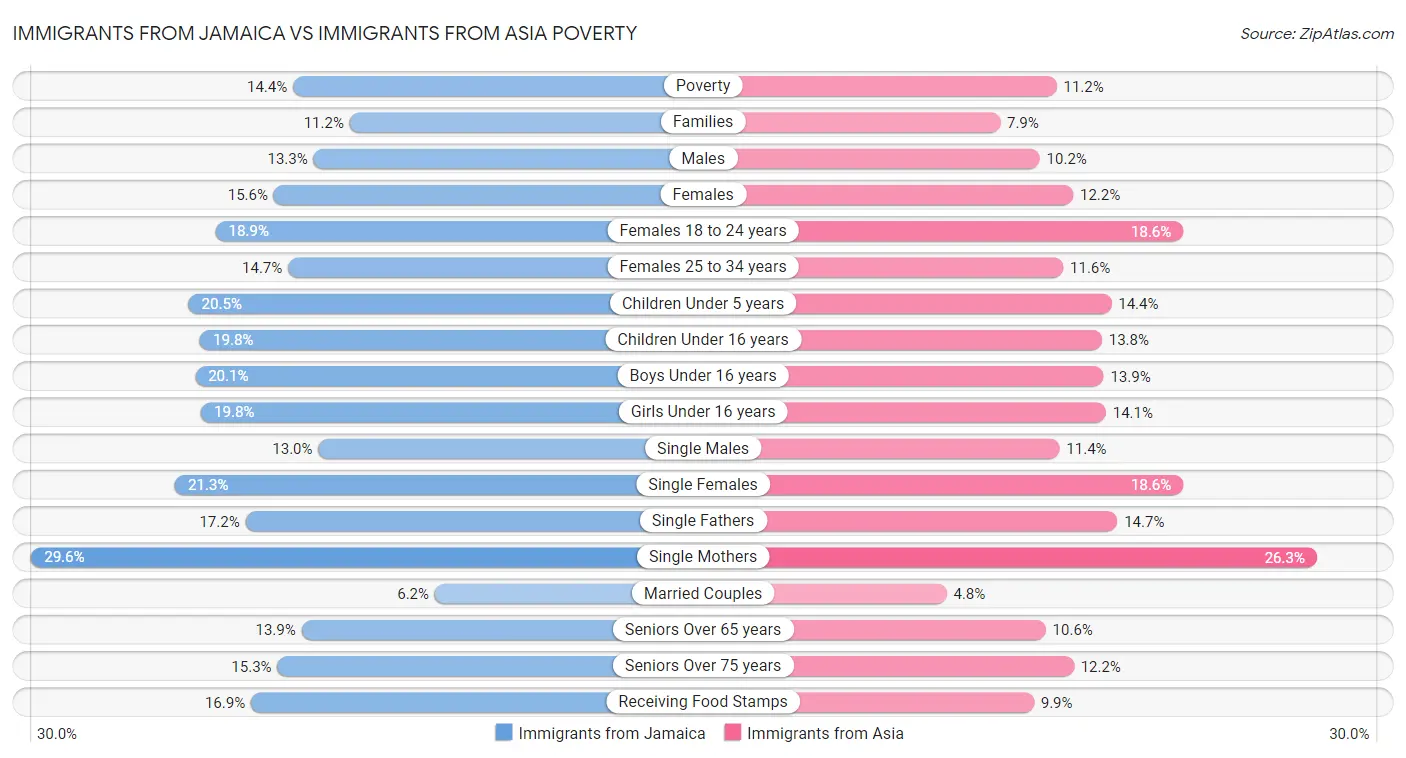 Immigrants from Jamaica vs Immigrants from Asia Poverty