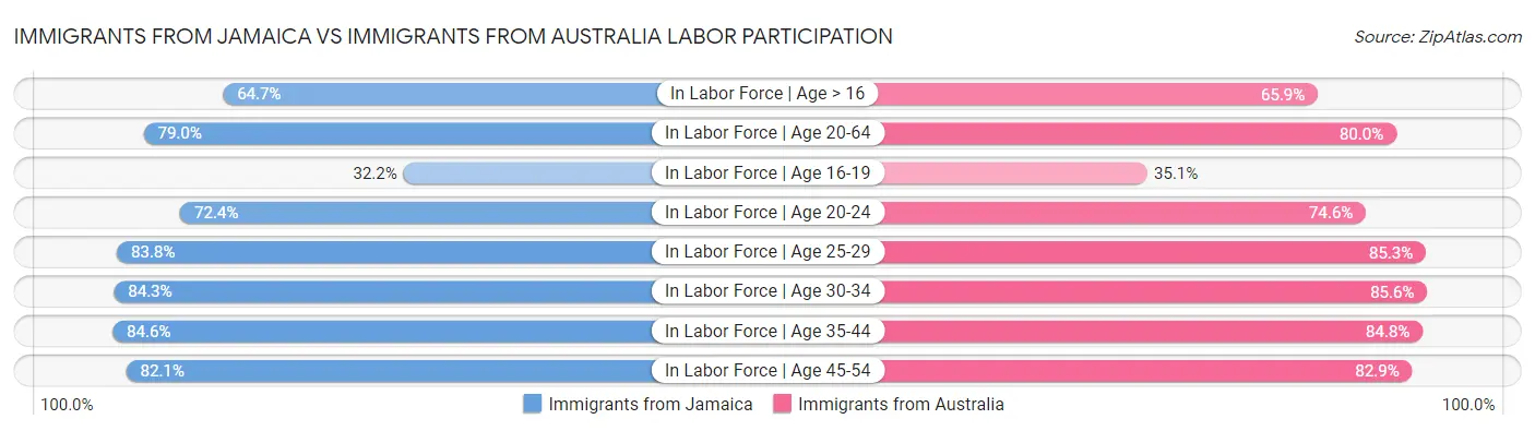 Immigrants from Jamaica vs Immigrants from Australia Labor Participation