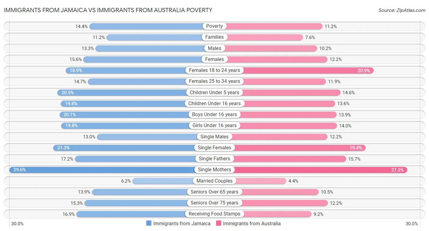 Immigrants from Jamaica vs Immigrants from Australia Poverty