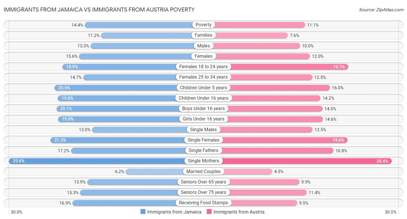 Immigrants from Jamaica vs Immigrants from Austria Poverty