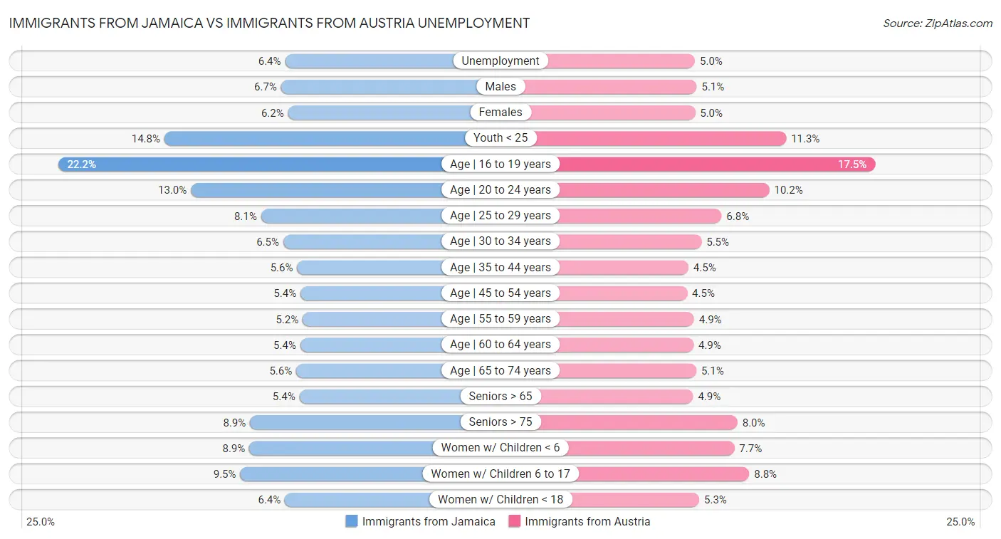 Immigrants from Jamaica vs Immigrants from Austria Unemployment
