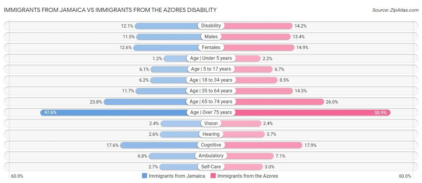 Immigrants from Jamaica vs Immigrants from the Azores Disability