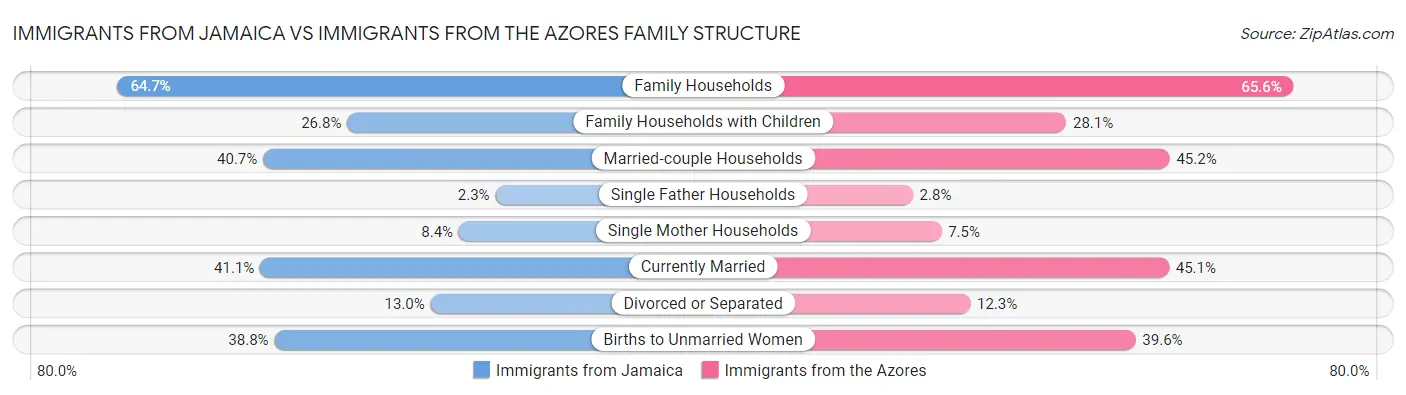 Immigrants from Jamaica vs Immigrants from the Azores Family Structure