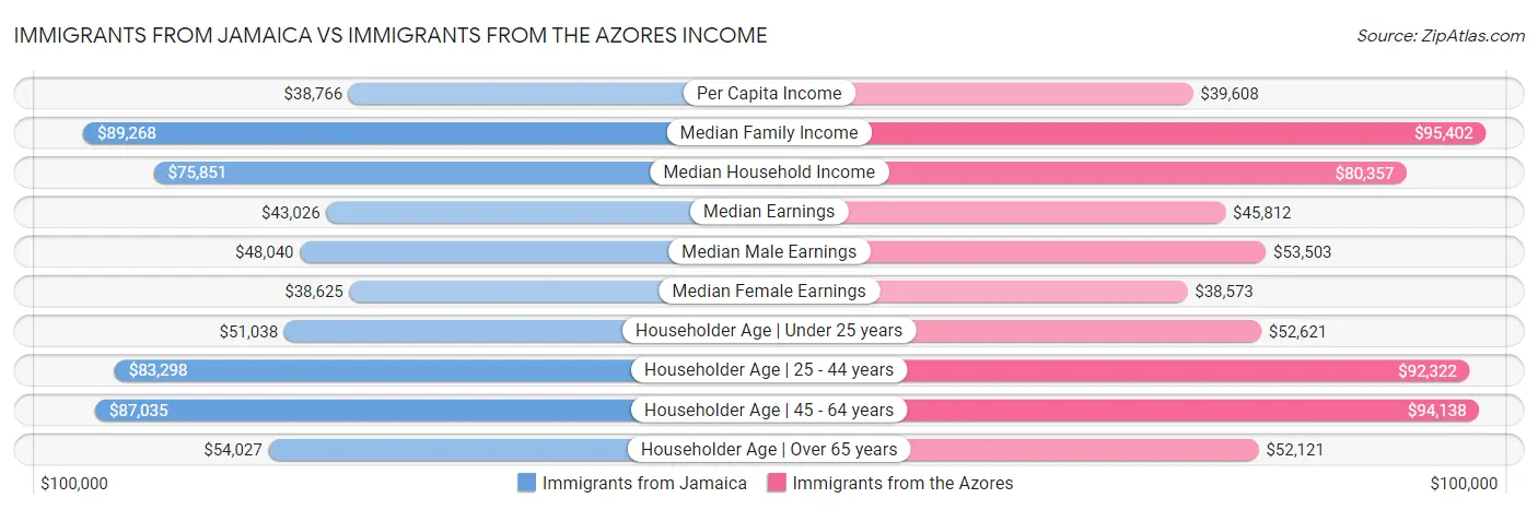 Immigrants from Jamaica vs Immigrants from the Azores Income