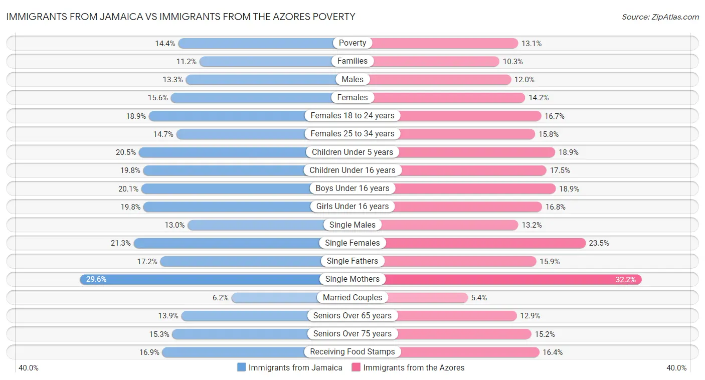 Immigrants from Jamaica vs Immigrants from the Azores Poverty