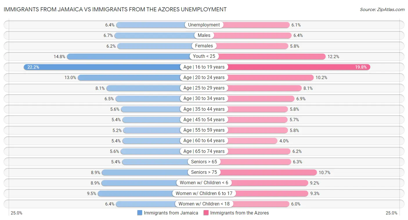 Immigrants from Jamaica vs Immigrants from the Azores Unemployment