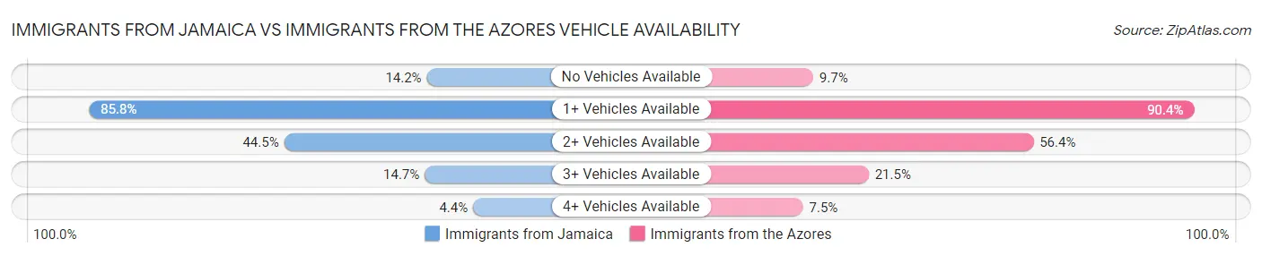 Immigrants from Jamaica vs Immigrants from the Azores Vehicle Availability