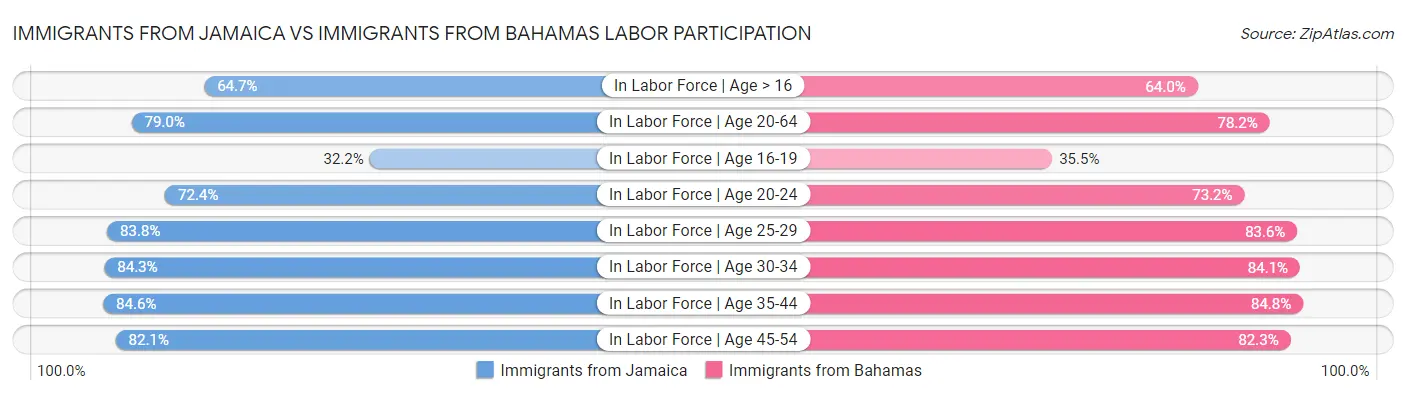 Immigrants from Jamaica vs Immigrants from Bahamas Labor Participation