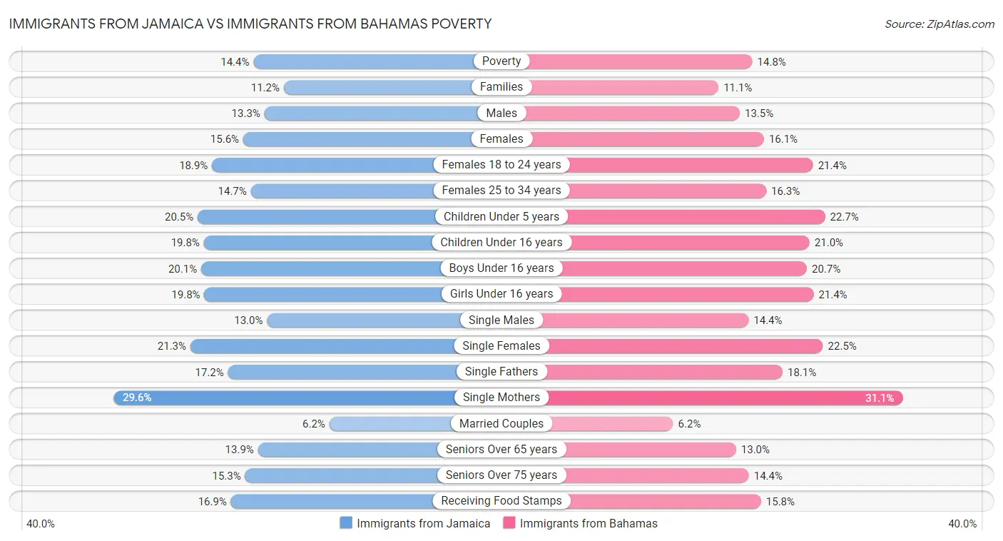Immigrants from Jamaica vs Immigrants from Bahamas Poverty