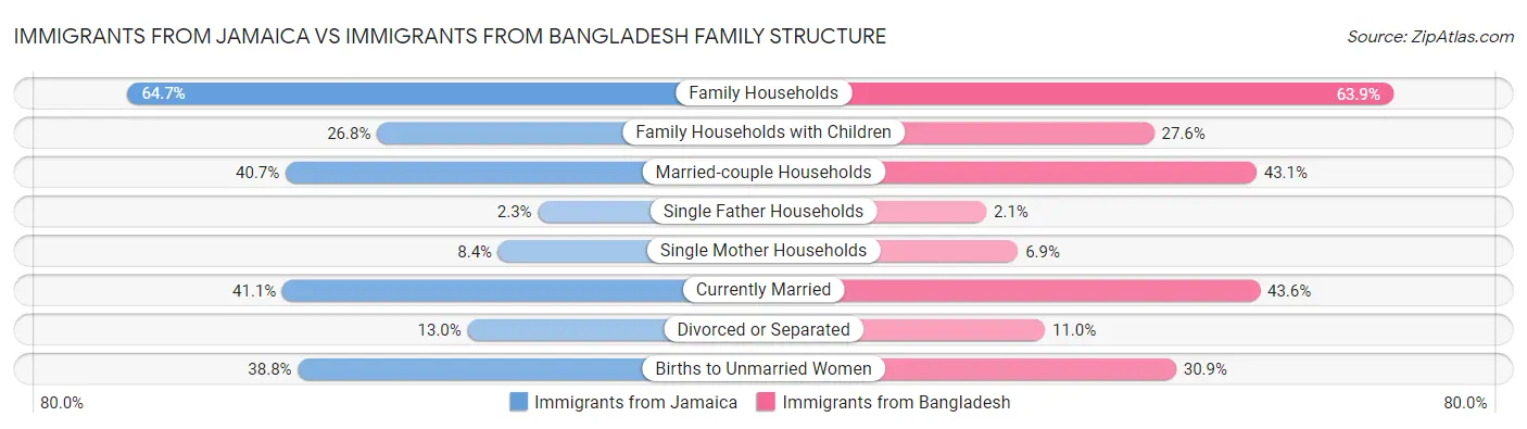 Immigrants from Jamaica vs Immigrants from Bangladesh Family Structure