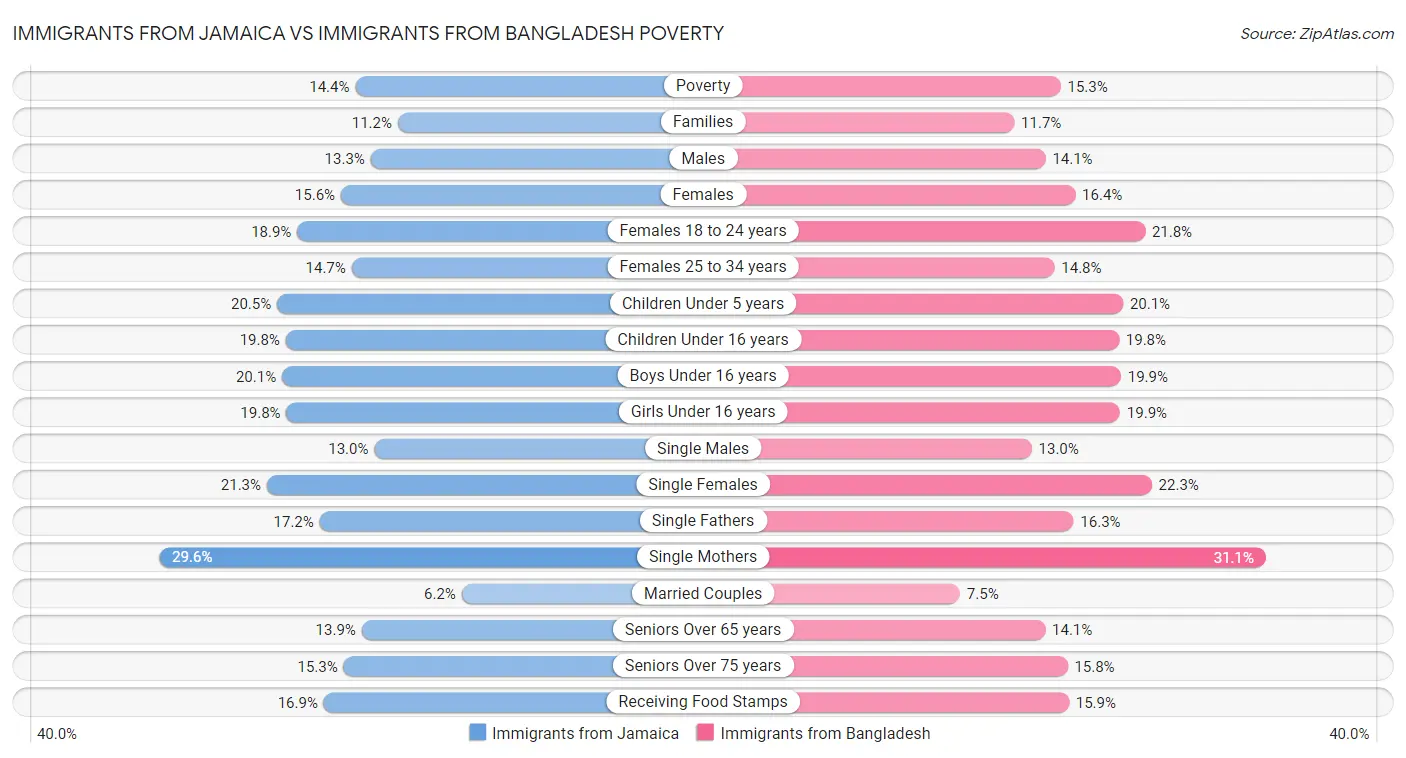 Immigrants from Jamaica vs Immigrants from Bangladesh Poverty