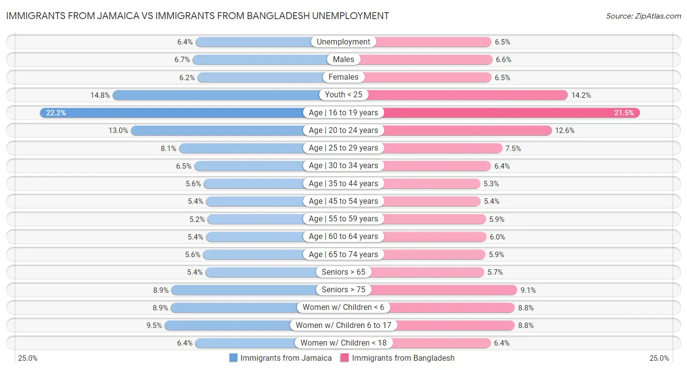 Immigrants from Jamaica vs Immigrants from Bangladesh Unemployment