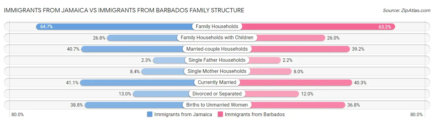 Immigrants from Jamaica vs Immigrants from Barbados Family Structure