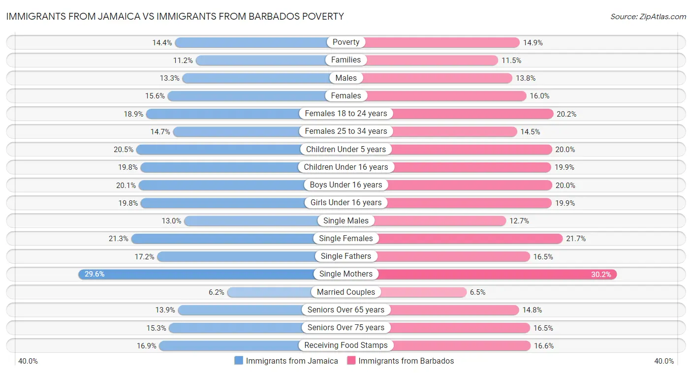 Immigrants from Jamaica vs Immigrants from Barbados Poverty