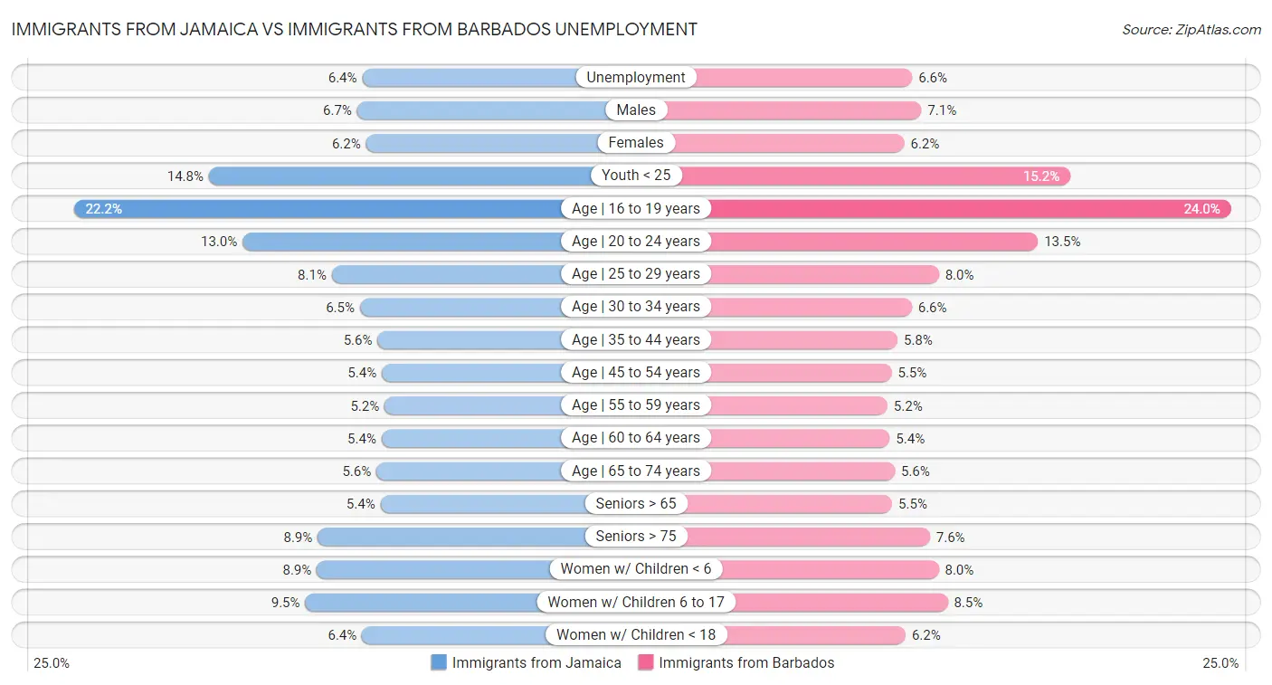 Immigrants from Jamaica vs Immigrants from Barbados Unemployment