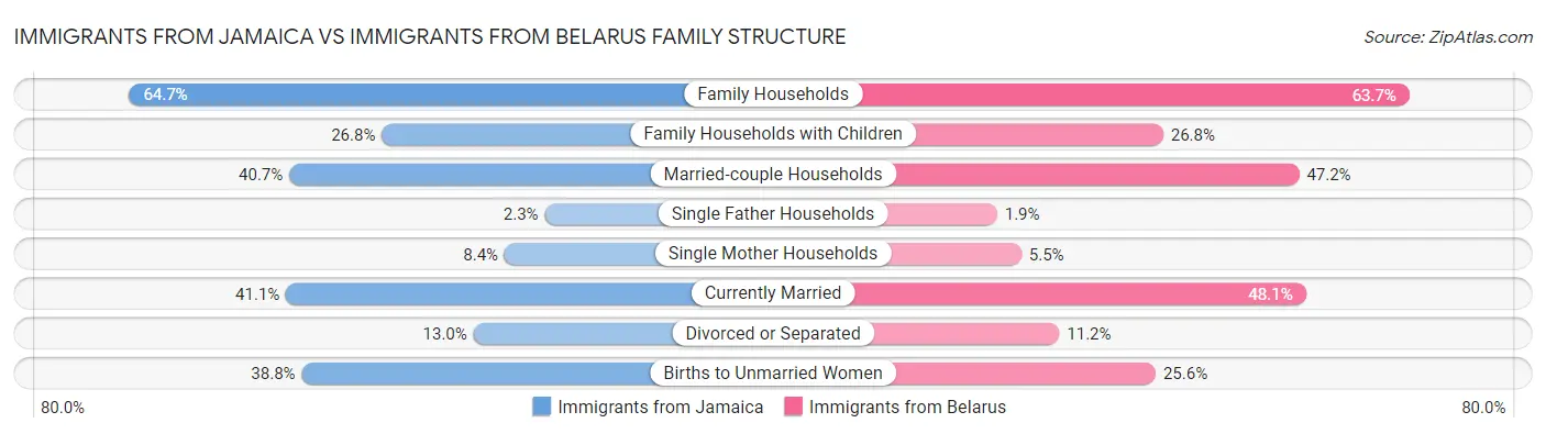 Immigrants from Jamaica vs Immigrants from Belarus Family Structure