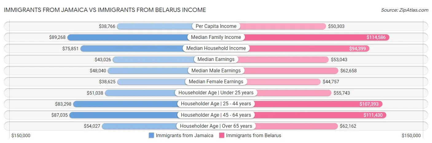 Immigrants from Jamaica vs Immigrants from Belarus Income