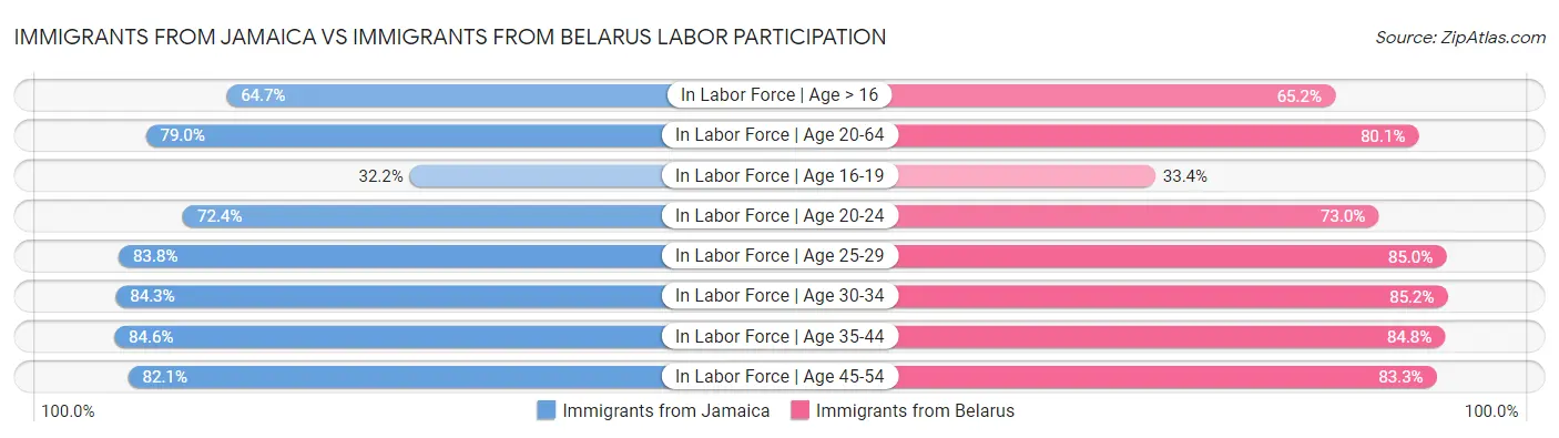 Immigrants from Jamaica vs Immigrants from Belarus Labor Participation