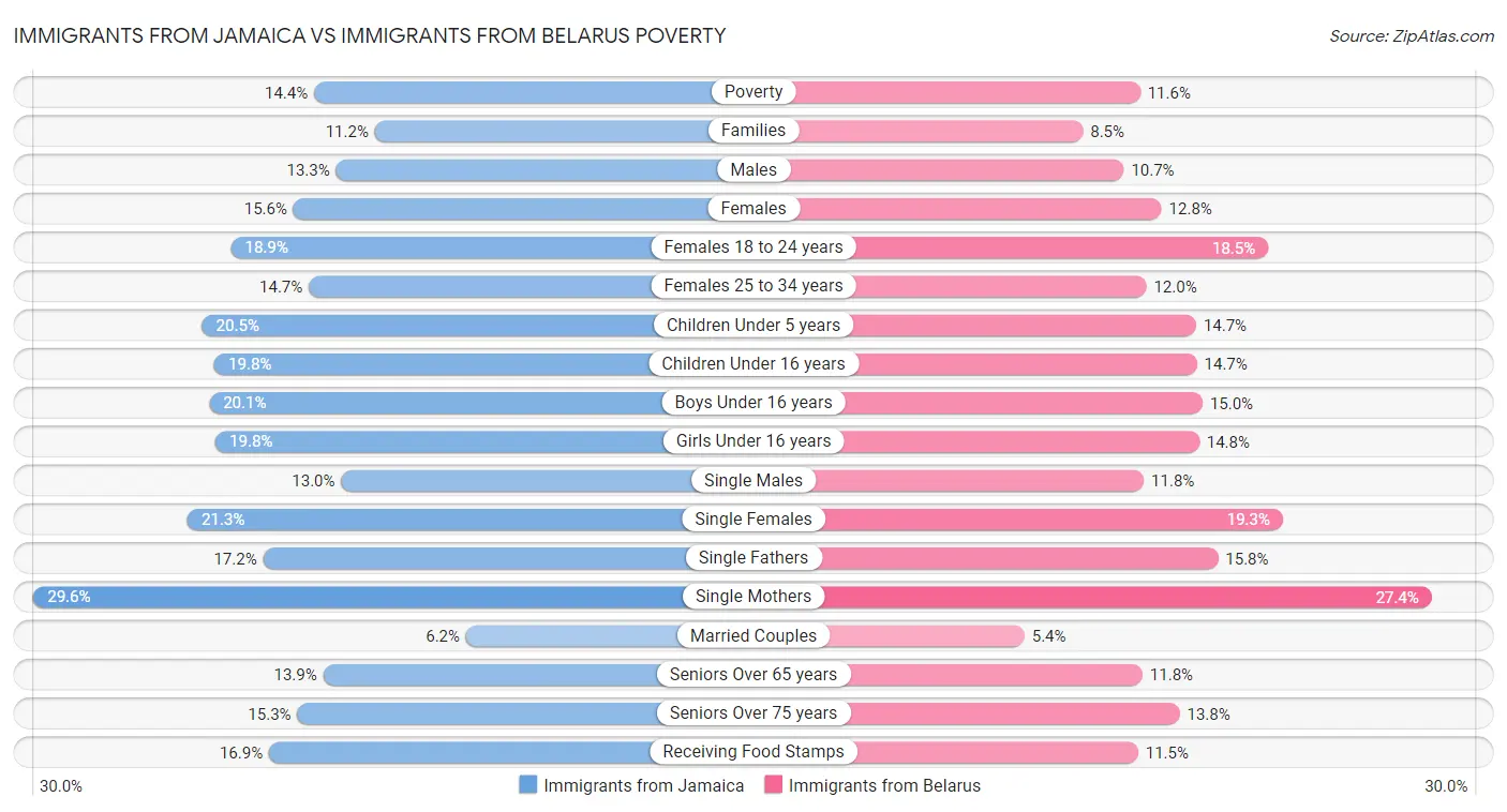 Immigrants from Jamaica vs Immigrants from Belarus Poverty