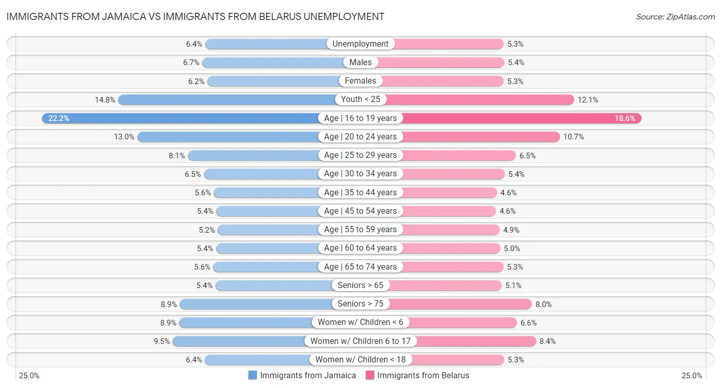 Immigrants from Jamaica vs Immigrants from Belarus Unemployment