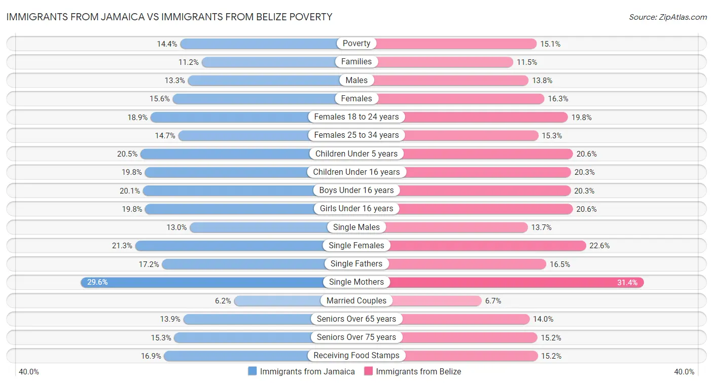 Immigrants from Jamaica vs Immigrants from Belize Poverty