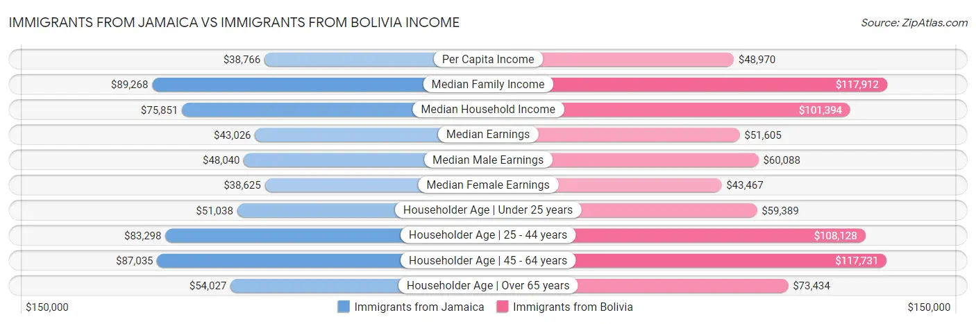 Immigrants from Jamaica vs Immigrants from Bolivia Income