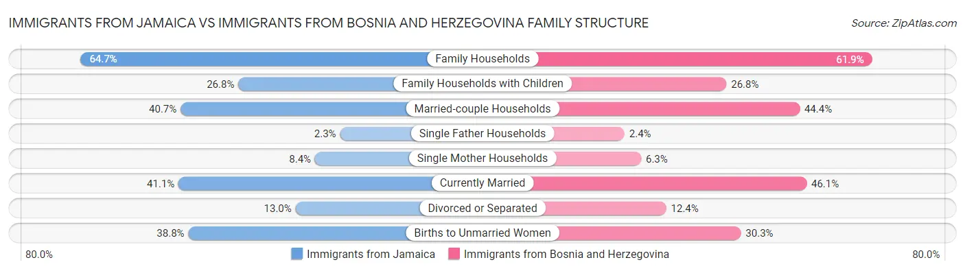 Immigrants from Jamaica vs Immigrants from Bosnia and Herzegovina Family Structure