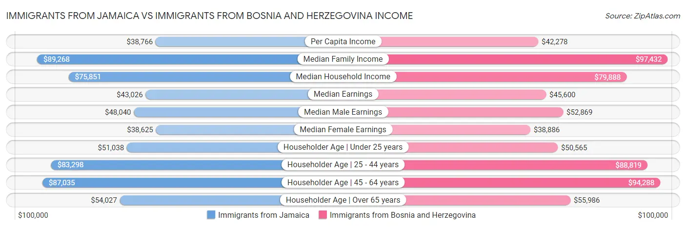 Immigrants from Jamaica vs Immigrants from Bosnia and Herzegovina Income
