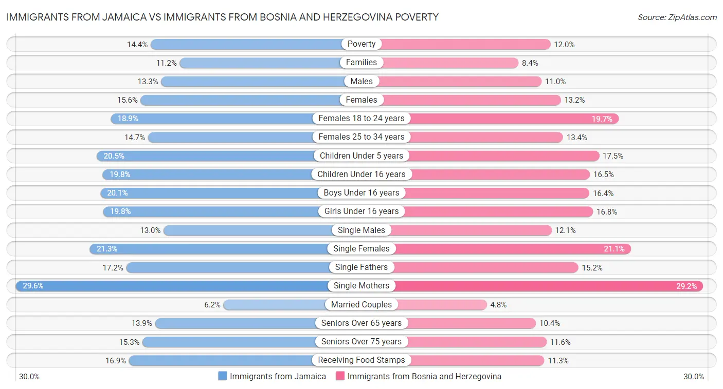 Immigrants from Jamaica vs Immigrants from Bosnia and Herzegovina Poverty