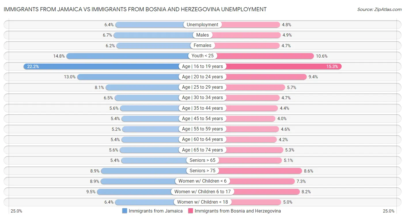 Immigrants from Jamaica vs Immigrants from Bosnia and Herzegovina Unemployment