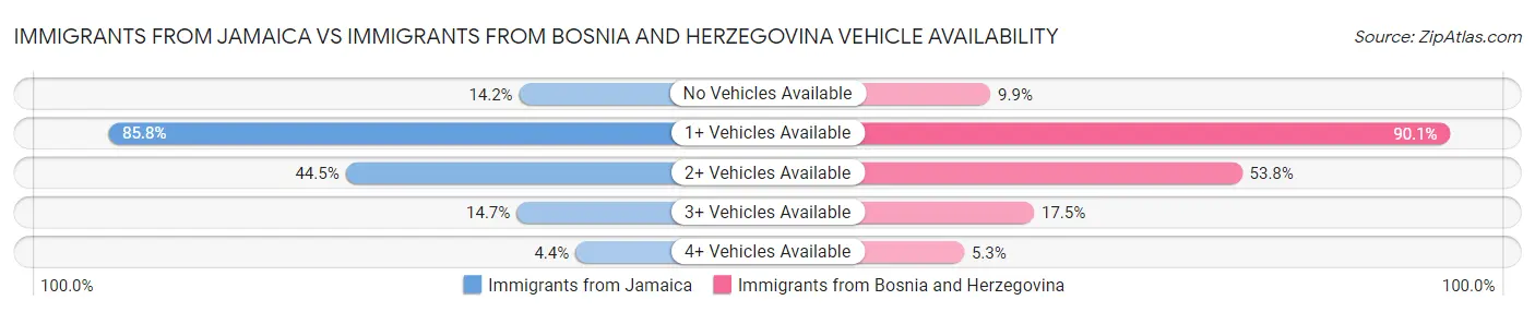 Immigrants from Jamaica vs Immigrants from Bosnia and Herzegovina Vehicle Availability
