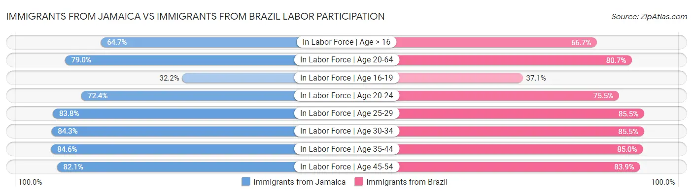 Immigrants from Jamaica vs Immigrants from Brazil Labor Participation